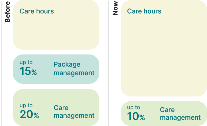 img_less-fees-chart